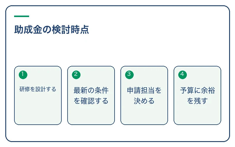 助成金の検討時点。研修を設計する、最新の条件を確認する、申請担当を決める、予算に余裕を残す