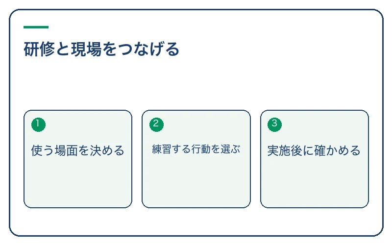 研修と現場をつなげる。使う場面を決める、練習する行動を選ぶ、実施後に確かめる