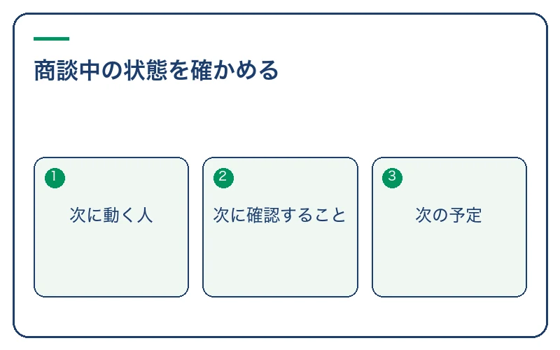 商談中の状態を確かめる。次に動く人、次に確認すること、次の予定