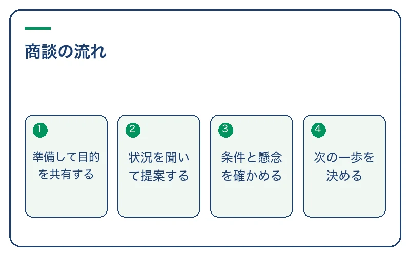 商談の流れ。準備して目的を共有する、状況を聞いて提案する、条件と懸念を確かめる、次の一歩を決める