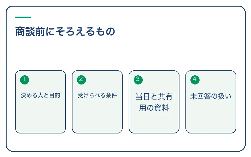 商談前にそろえるもの。決める人と目的、受けられる条件、当日と共有用の資料、未回答の扱い