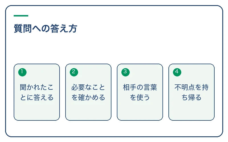 質問への答え方。聞かれたことに答える、必要なことを確かめる、相手の言葉を使う、不明点を持ち帰る
