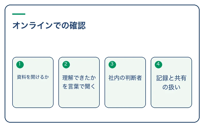 オンラインでの確認。資料を開けるか、理解できたかを言葉で聞く、社内の判断者、記録と共有の扱い