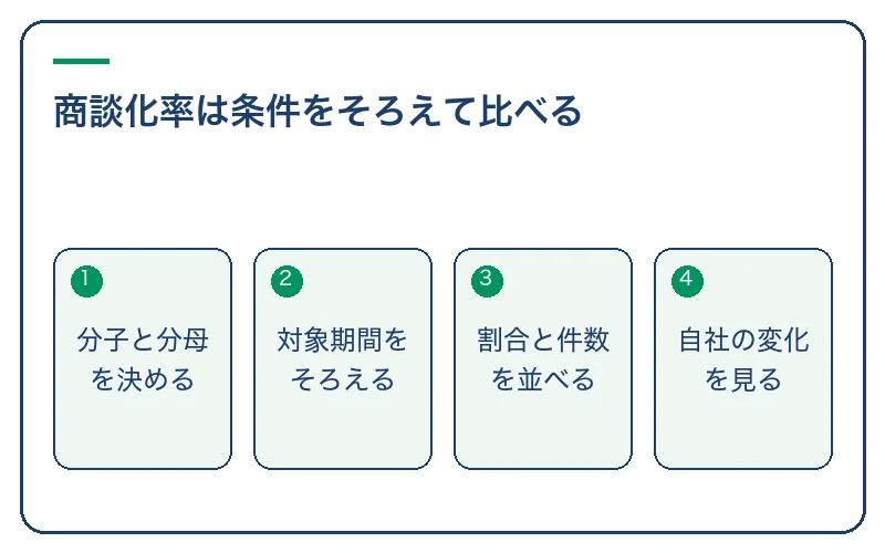 商談化率は条件をそろえて比べる。分子と分母を決める、対象期間をそろえる、割合と件数を並べる、自社の変化を見る