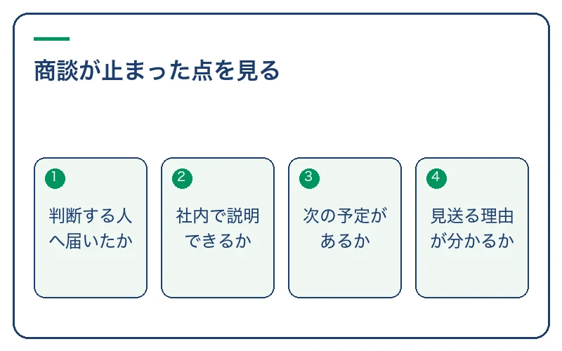 商談が止まった点を見る。判断する人へ届いたか、社内で説明できるか、次の予定があるか、見送る理由が分かるか