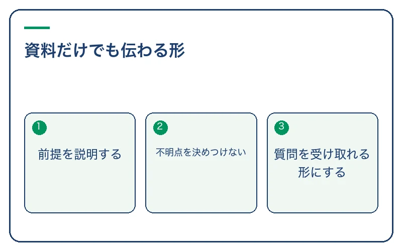 資料だけでも伝わる形。前提を説明する、不明点を決めつけない、質問を受け取れる形にする