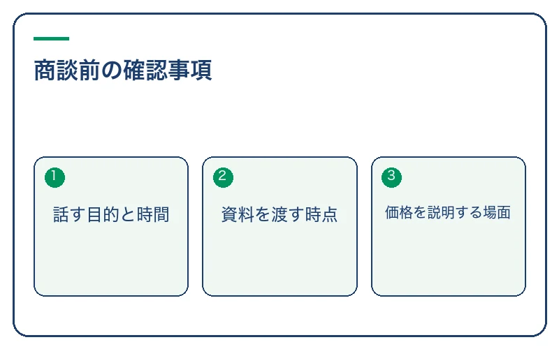 商談前の確認事項。話す目的と時間、資料を渡す時点、価格を説明する場面