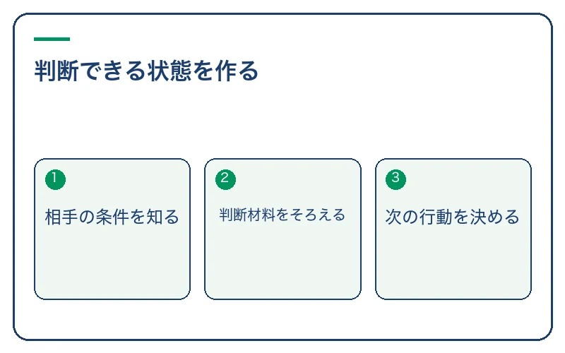判断できる状態を作る。相手の条件を知る、判断材料をそろえる、次の行動を決める