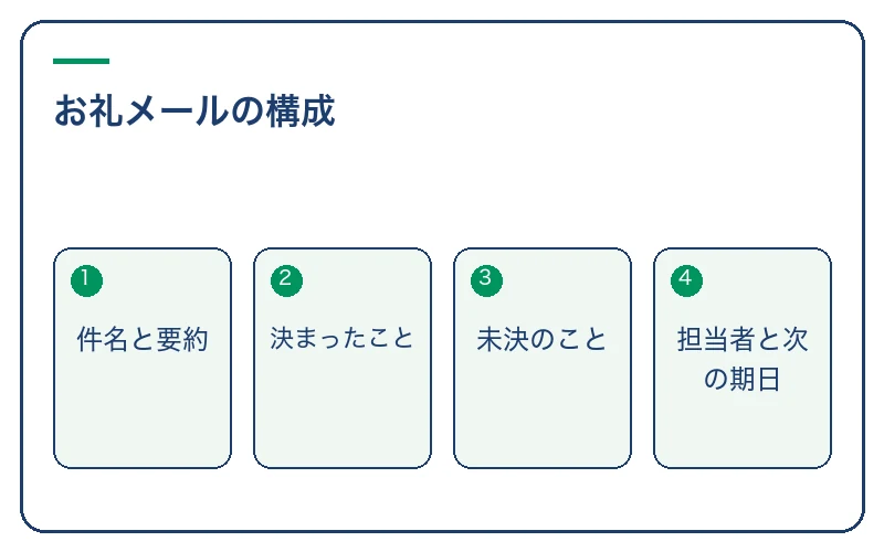 お礼メールの構成。件名と要約、決まったこと、未決のこと、担当者と次の期日