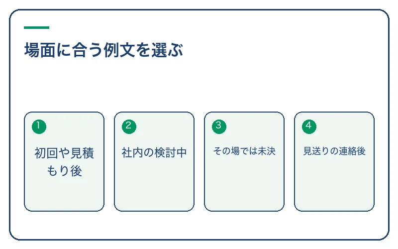 場面に合う例文を選ぶ。初回や見積もり後、社内の検討中、その場では未決、見送りの連絡後
