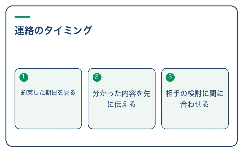 連絡のタイミング。約束した期日を見る、分かった内容を先に伝える、相手の検討に間に合わせる