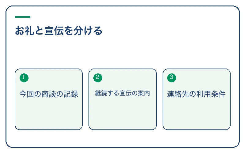 お礼と宣伝を分ける。今回の商談の記録、継続する宣伝の案内、連絡先の利用条件