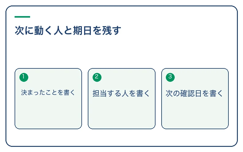次に動く人と期日を残す。決まったことを書く、担当する人を書く、次の確認日を書く