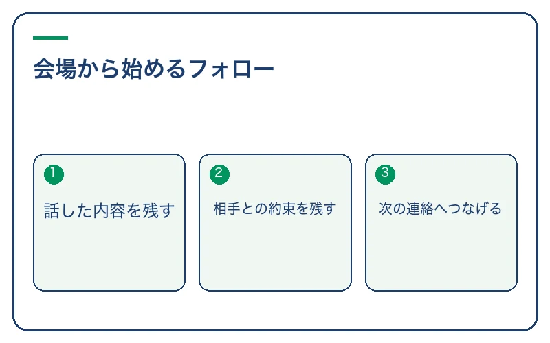 会場から始めるフォロー。話した内容を残す、相手との約束を残す、次の連絡へつなげる