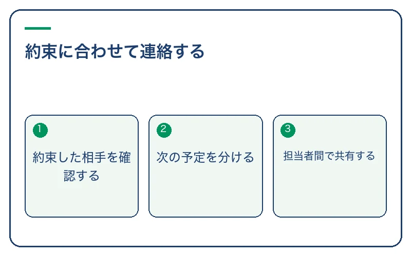 約束に合わせて連絡する。約束した相手を確認する、次の予定を分ける、担当者間で共有する