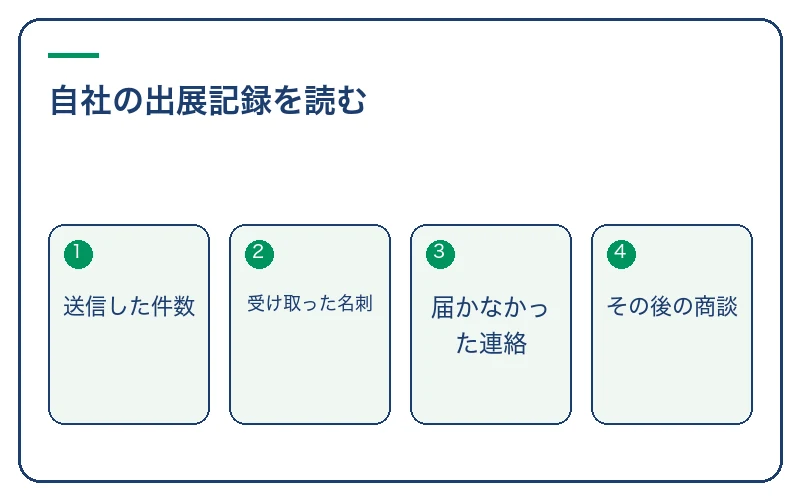 自社の出展記録を読む。送信した件数、受け取った名刺、届かなかった連絡、その後の商談