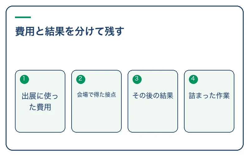 費用と結果を分けて残す。出展に使った費用、会場で得た接点、その後の結果、詰まった作業