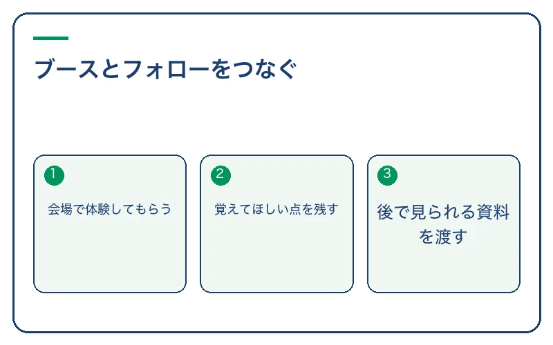ブースとフォローをつなぐ。会場で体験してもらう、覚えてほしい点を残す、後で見られる資料を渡す