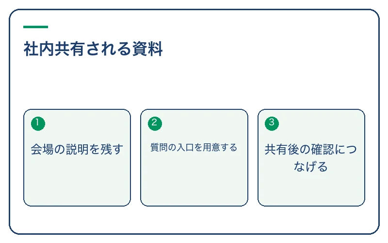 社内共有される資料。会場の説明を残す、質問の入口を用意する、共有後の確認につなげる