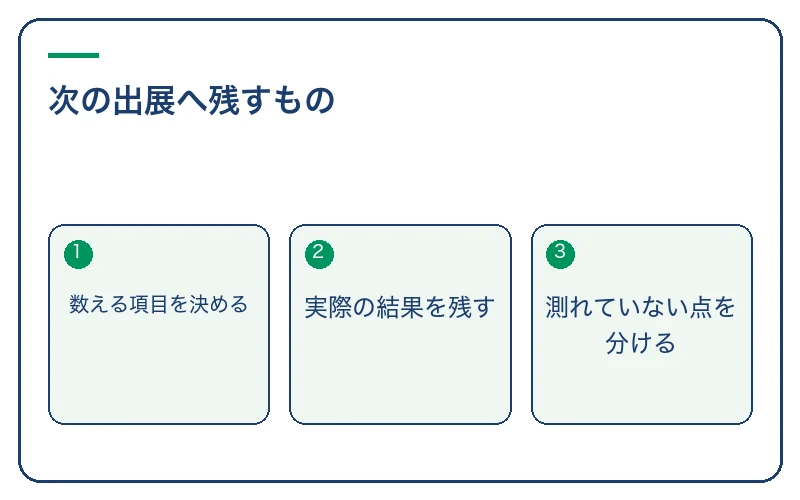 次の出展へ残すもの。数える項目を決める、実際の結果を残す、測れていない点を分ける