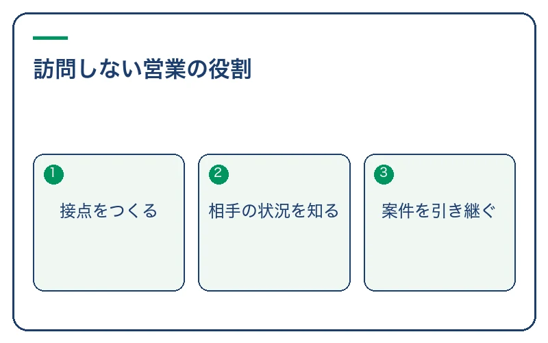 訪問しない営業の役割。接点をつくる、相手の状況を知る、案件を引き継ぐ