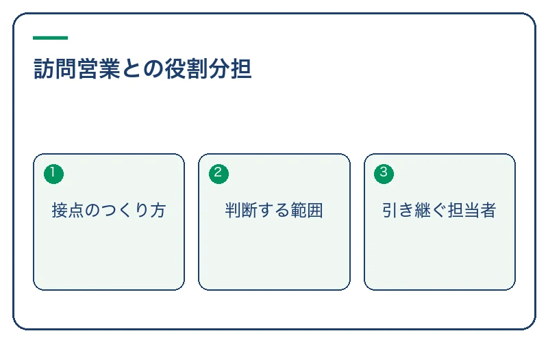 訪問営業との役割分担。接点のつくり方、判断する範囲、引き継ぐ担当者