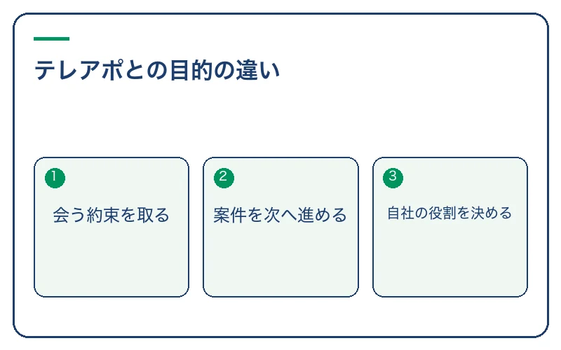 テレアポとの目的の違い。会う約束を取る、案件を次へ進める、自社の役割を決める