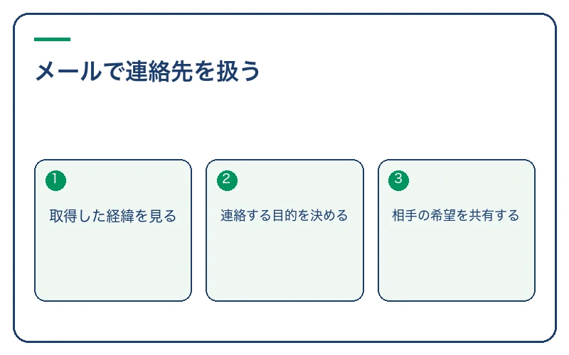 メールで連絡先を扱う。取得した経緯を見る、連絡する目的を決める、相手の希望を共有する