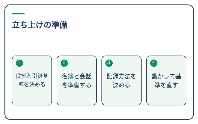 立ち上げの準備。役割と引継基準を決める、名簿と会話を準備する、記録方法を決める、動かして基準を直す