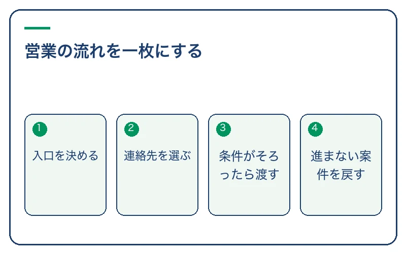 営業の流れを一枚にする。入口を決める、連絡先を選ぶ、条件がそろったら渡す、進まない案件を戻す
