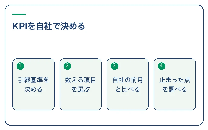 KPIを自社で決める。引継基準を決める、数える項目を選ぶ、自社の前月と比べる、止まった点を調べる