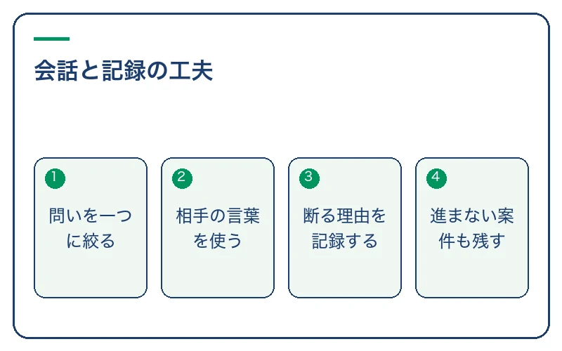 会話と記録の工夫。問いを一つに絞る、相手の言葉を使う、断る理由を記録する、進まない案件も残す