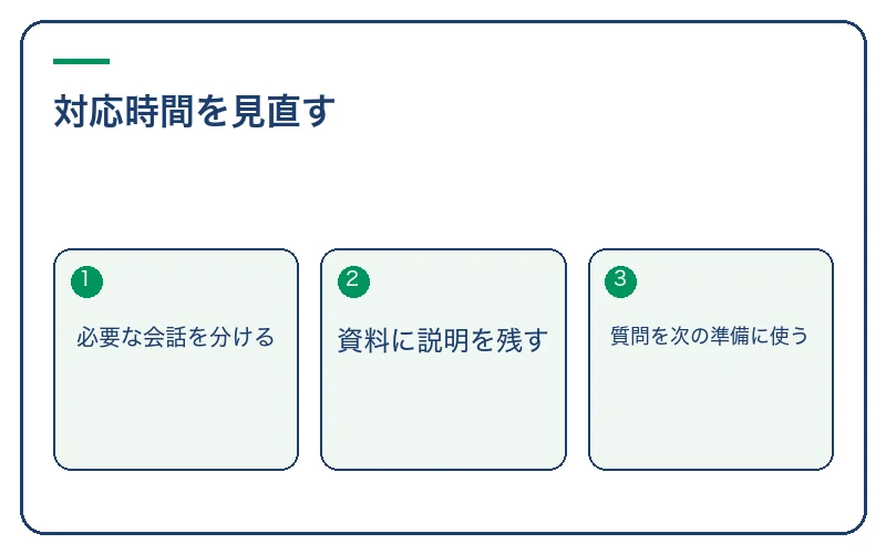対応時間を見直す。必要な会話を分ける、資料に説明を残す、質問を次の準備に使う