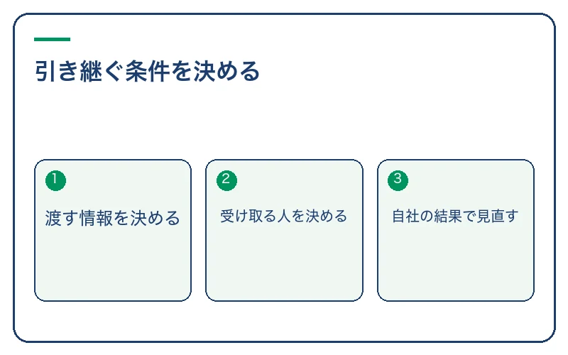 引き継ぐ条件を決める。渡す情報を決める、受け取る人を決める、自社の結果で見直す
