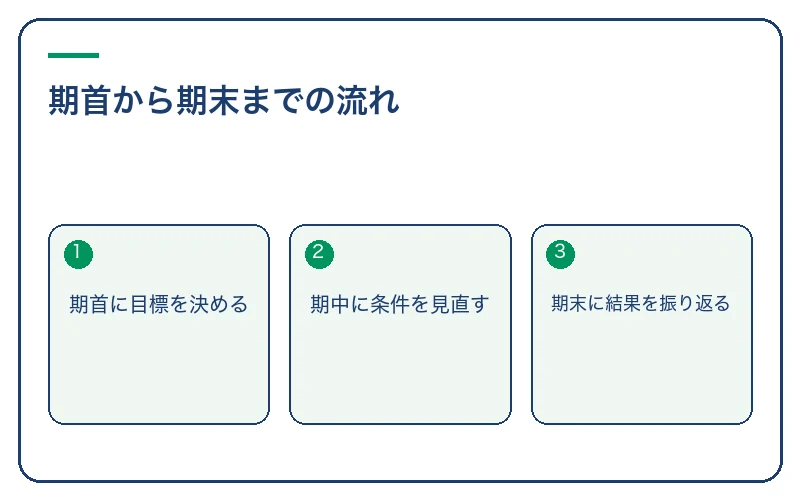 期首から期末までの流れ。期首に目標を決める、期中に条件を見直す、期末に結果を振り返る