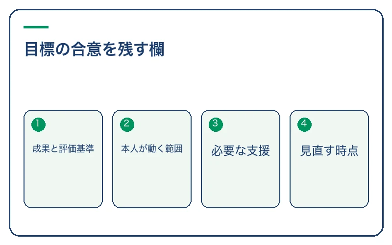 目標の合意を残す欄。成果と評価基準、本人が動く範囲、必要な支援、見直す時点