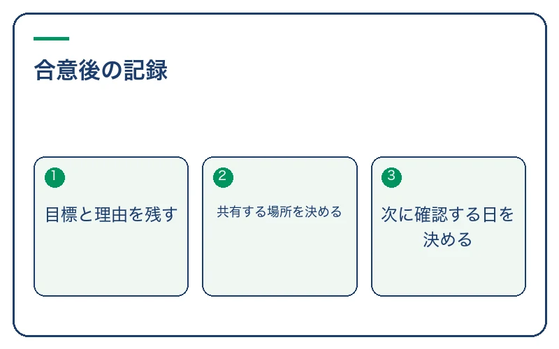 合意後の記録。目標と理由を残す、共有する場所を決める、次に確認する日を決める