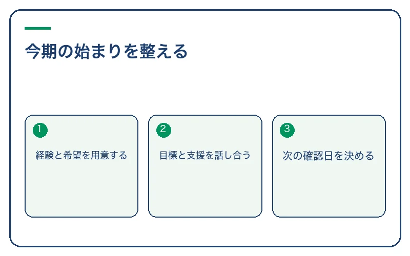今期の始まりを整える。経験と希望を用意する、目標と支援を話し合う、次の確認日を決める