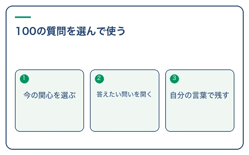 100の質問を選んで使う。今の関心を選ぶ、答えたい問いを開く、自分の言葉で残す