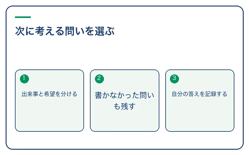 次に考える問いを選ぶ。出来事と希望を分ける、書かなかった問いも残す、自分の答えを記録する