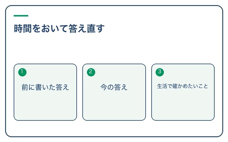 時間をおいて答え直す。前に書いた答え、今の答え、生活で確かめたいこと
