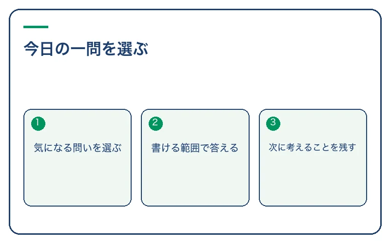 今日の一問を選ぶ。気になる問いを選ぶ、書ける範囲で答える、次に考えることを残す