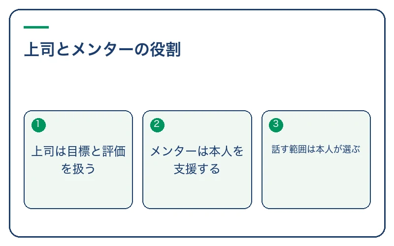 上司とメンターの役割。上司は目標と評価を扱う、メンターは本人を支援する、話す範囲は本人が選ぶ