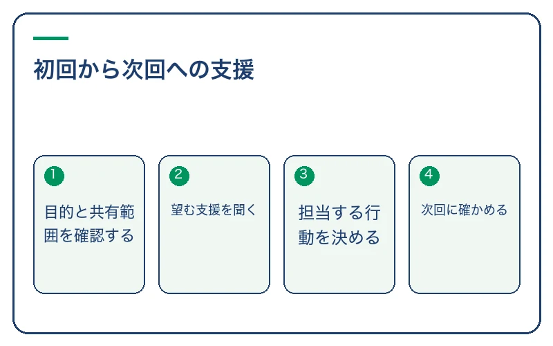 初回から次回への支援。目的と共有範囲を確認する、望む支援を聞く、担当する行動を決める、次回に確かめる