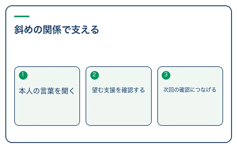 斜めの関係で支える。本人の言葉を聞く、望む支援を確認する、次回の確認につなげる