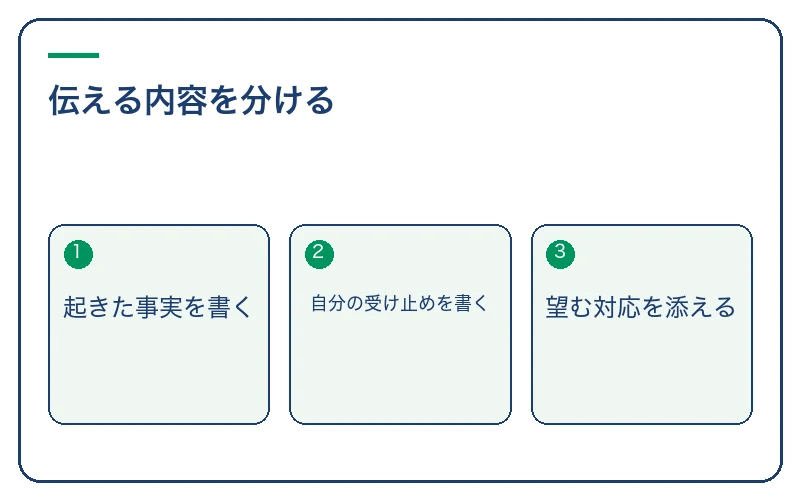 伝える内容を分ける。起きた事実を書く、自分の受け止めを書く、望む対応を添える