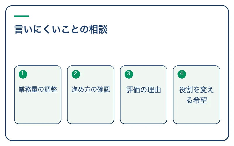 言いにくいことの相談。業務量の調整、進め方の確認、評価の理由、役割を変える希望
