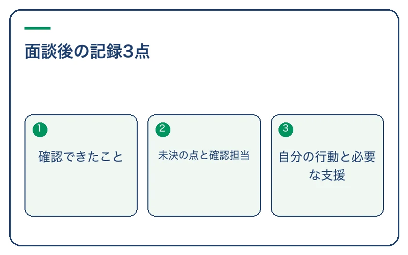 面談後の記録3点。確認できたこと、未決の点と確認担当、自分の行動と必要な支援
