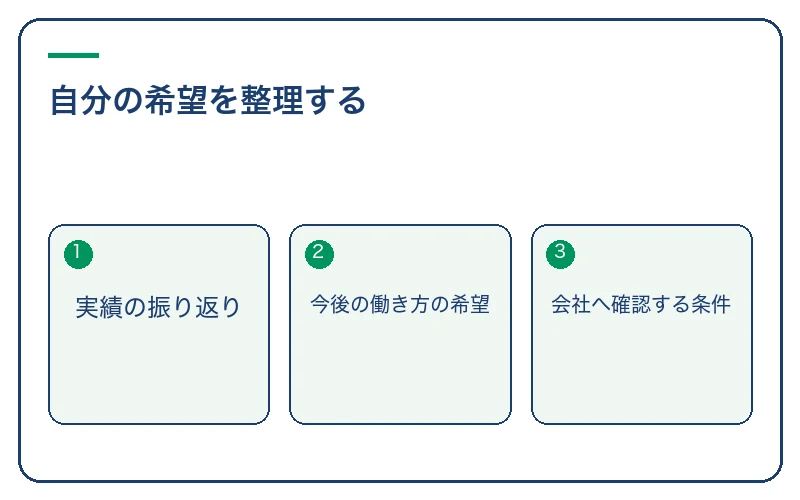 自分の希望を整理する。実績の振り返り、今後の働き方の希望、会社へ確認する条件