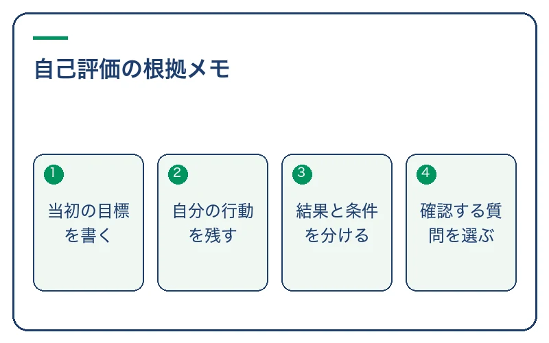自己評価の根拠メモ。当初の目標を書く、自分の行動を残す、結果と条件を分ける、確認する質問を選ぶ